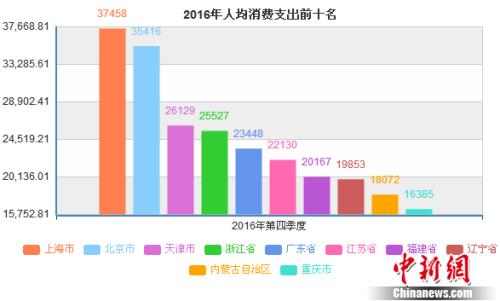 2016年哪的人花钱最多?京沪人均消费支出超3万