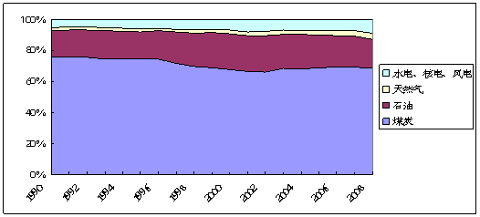 GDP碳排放_图文 世界五强近30年单位GDP碳排放(2)