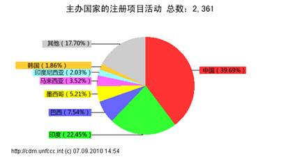 今日中国-- 中国低碳经济发展现状和前景