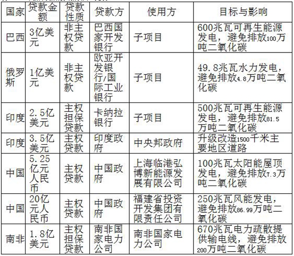 金砖国家新开发银行砥砺前行_今日中国